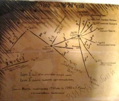 Его теория дат и событий