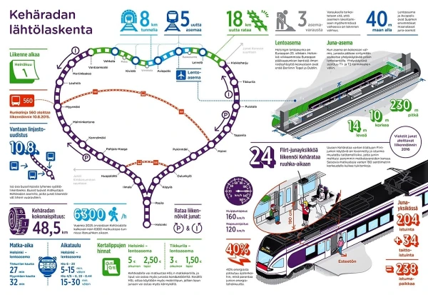  Ж/д маршрут "Ring Rail Line" из аэропорта Вантаа (Vantaa) до центрального вокзала Хельсинки. 