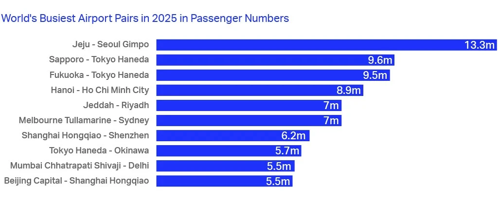 IATA публикует статистику мирового воздушного транспорта за 2025 год